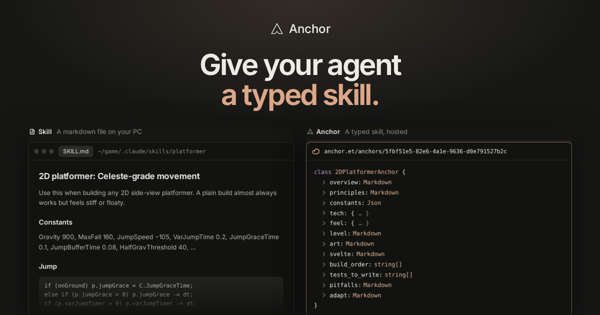 A 2D platformer skill as a SKILL.md file on a laptop, next to the same knowledge as a typed, hosted anchor class.